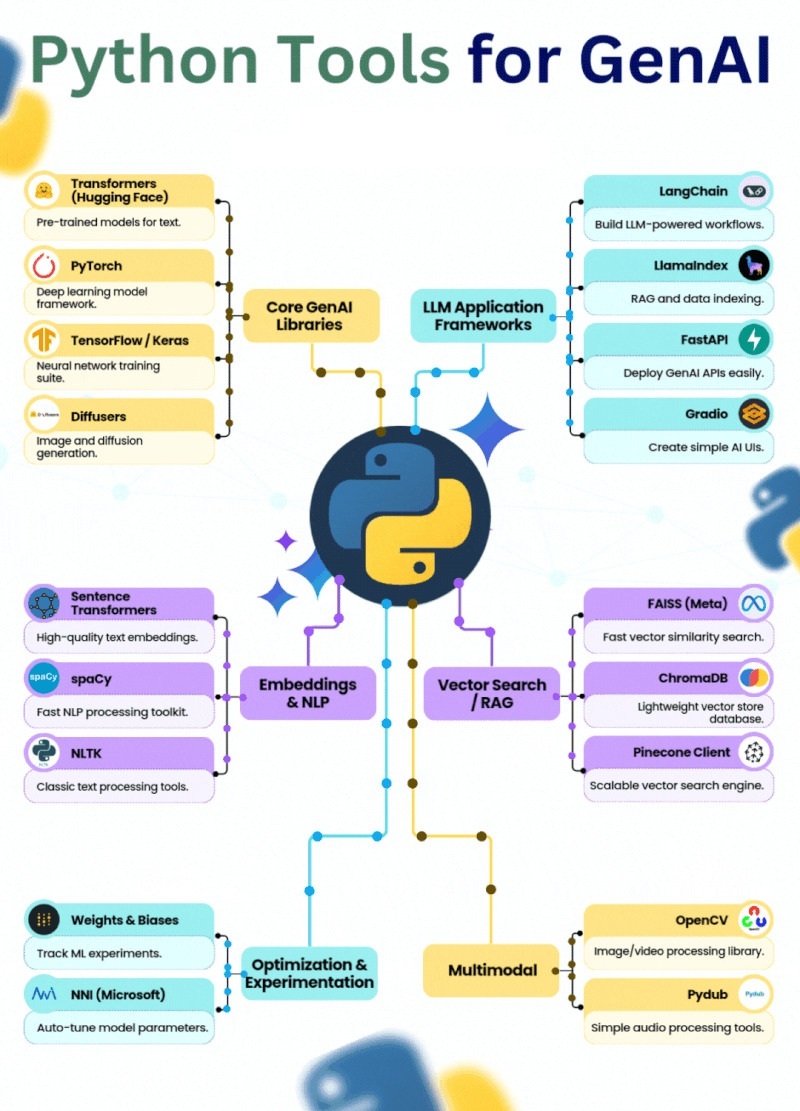 Python tools for GenAI infographic highlighting Transformers, LangChain, embeddings, vector databases, RAG, and multimodal AI workflows